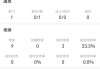 张玉宁vs河南队全场数据：传球成功率33.3%，失误3次